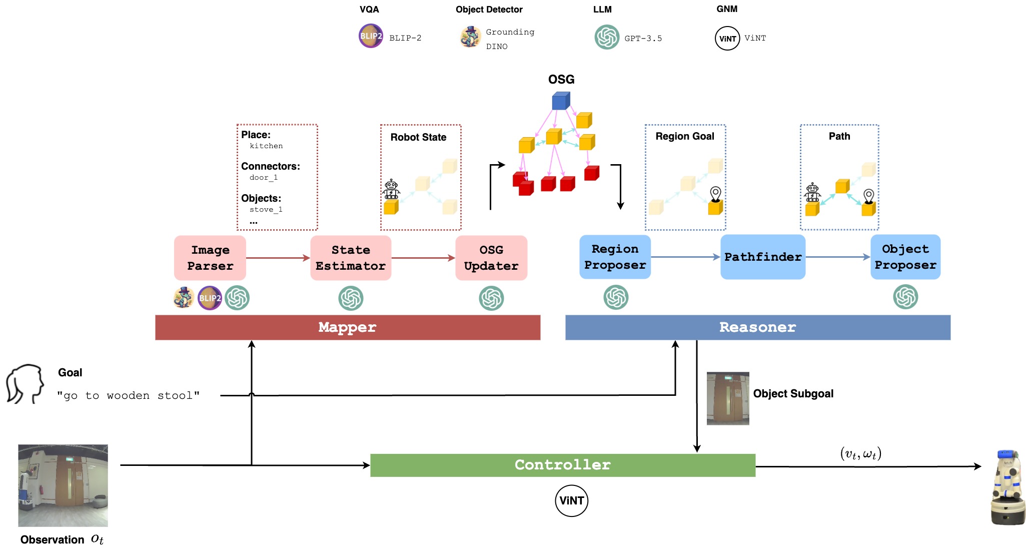 Open Scene Graphs